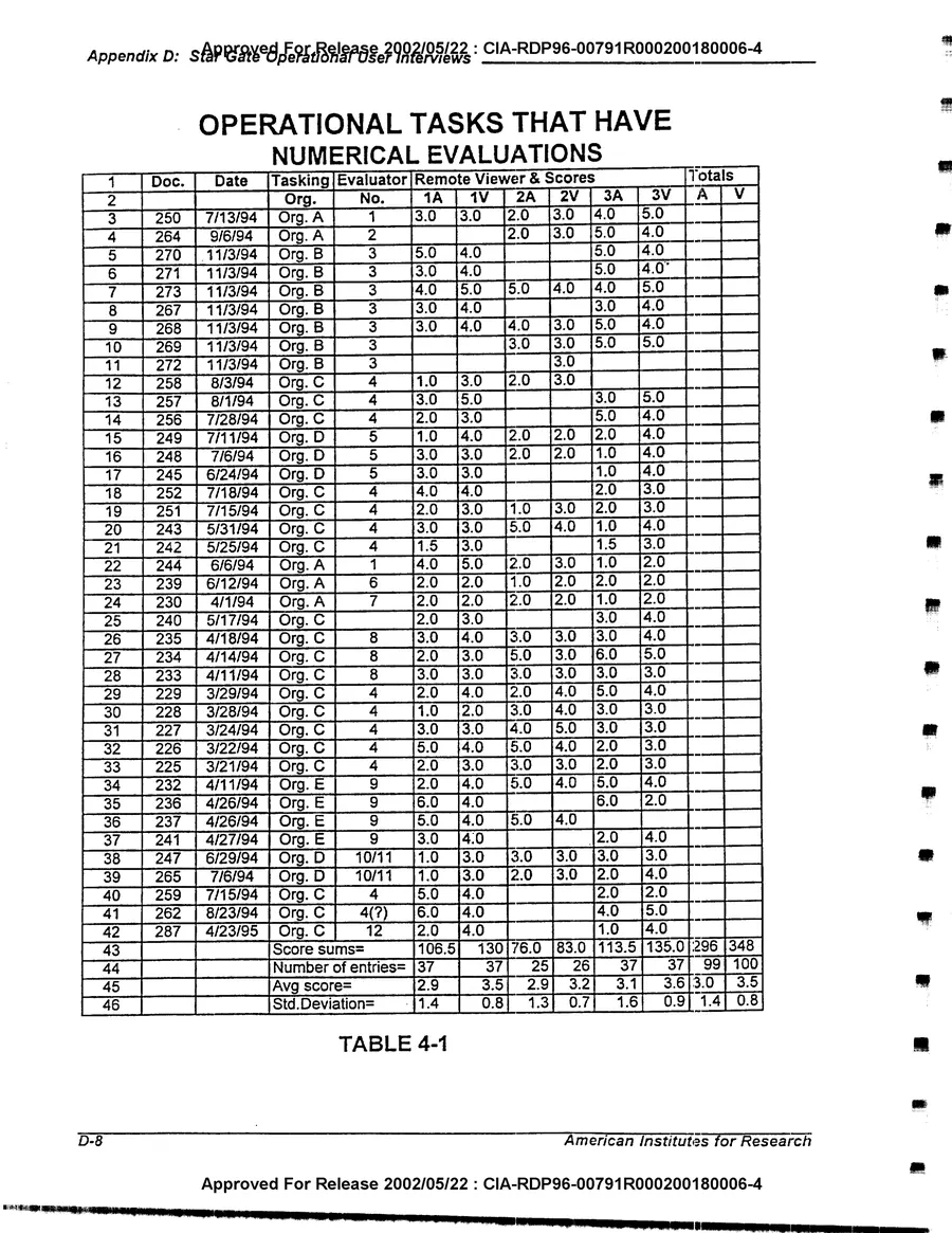 An Evaluation of Remote Viewing: Research and Applications — leaf 188, printed page D-8, facsimile of the released scan